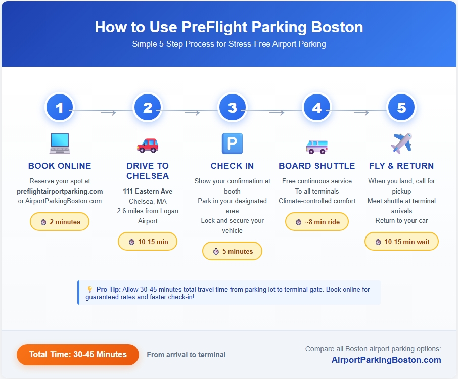 "Step-by-step process infographic showing how to park at PreFlight Parking Boston and take shuttle to Logan Airport terminals"